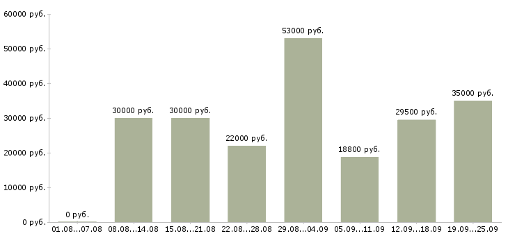 Вакансии менеджер продаж в Ярославле - Медиана зарплат менеджер продаж в Ярославле за 2 месяца