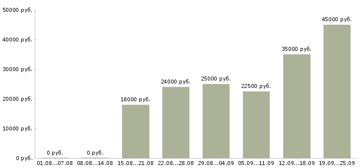 Вакансии менеджер работе с клиентами в Саратове - Медиана зарплат менеджер работе с клиентами в Саратове за 2 месяца