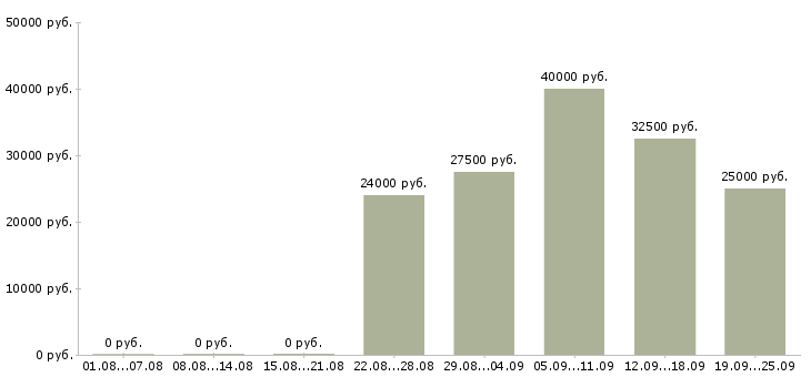Вакансии менеджер развития Башкортостан - Медиана зарплат менеджер развития Башкортостан за 2 месяца