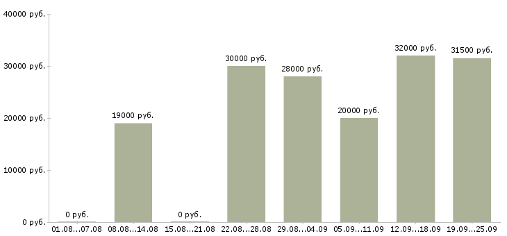 Вакансии менеджер с карьерным ростом в Челябинске - Медиана зарплат менеджер с карьерным ростом в Челябинске за 2 месяца