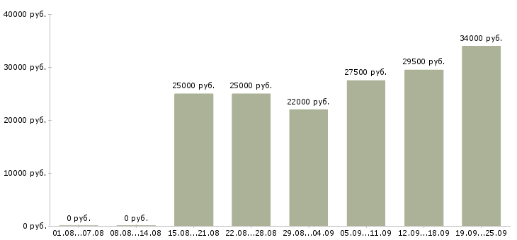 Вакансии менеджером в Астрахани - Медиана зарплат менеджером в Астрахани за 2 месяца