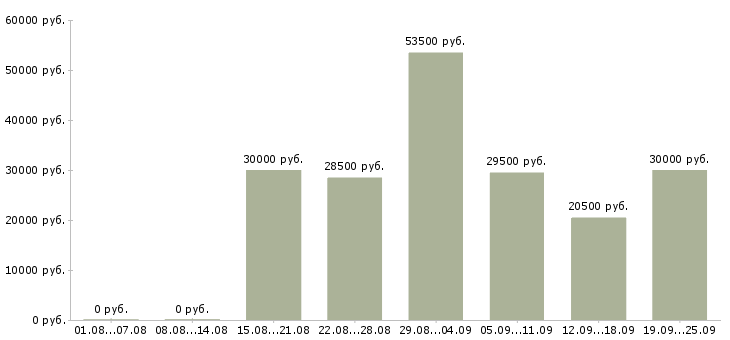 Вакансии менеджеры продаж Чувашия - Медиана зарплат менеджеры продаж Чувашия за 2 месяца