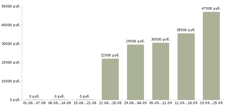 Вакансии мерчендайзеры Нижний новгород - Медиана зарплат мерчендайзеры Нижний новгород за 2 месяца