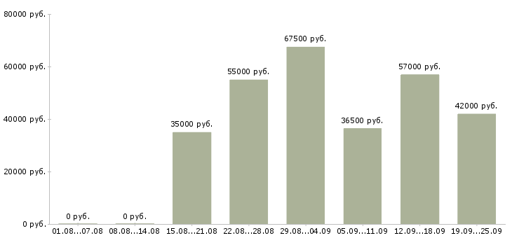 Вакансии на вахте в Смоленске - Медиана зарплат на вахте в Смоленске за 2 месяца