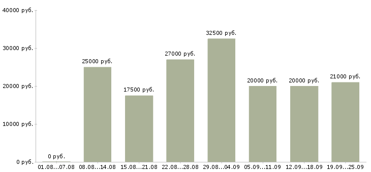 Вакансии на дому обучение в Воронеже - Медиана зарплат на дому обучение в Воронеже за 2 месяца