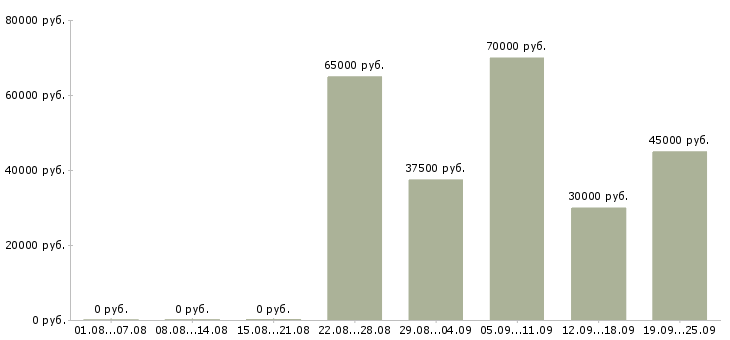 Вакансии на производстве в Хабаровске - Медиана зарплат на производстве в Хабаровске за 2 месяца