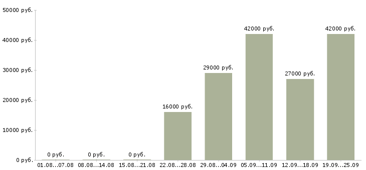 Вакансии начальник отдела по персоналу Коми - Медиана зарплат начальник отдела по персоналу Коми за 2 месяца