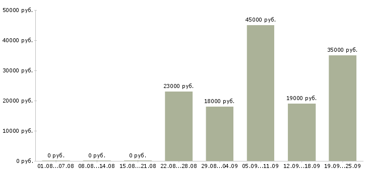 Вакансии начальник офиса продаж Дагестан - Медиана зарплат начальник офиса продаж Дагестан за 2 месяца