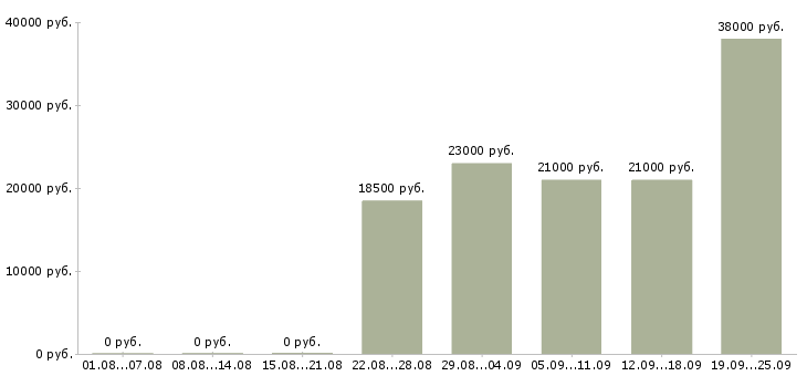 Вакансии начальник торгового отдела Коми - Медиана зарплат начальник торгового отдела Коми за 2 месяца