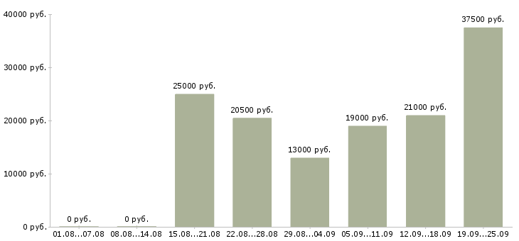 Вакансии офис менеджер в компанию Удмуртия - Медиана зарплат офис менеджер в компанию Удмуртия за 2 месяца