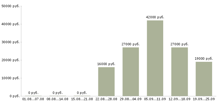 Вакансии охранник в офис компании Дагестан - Медиана зарплат охранник в офис компании Дагестан за 2 месяца