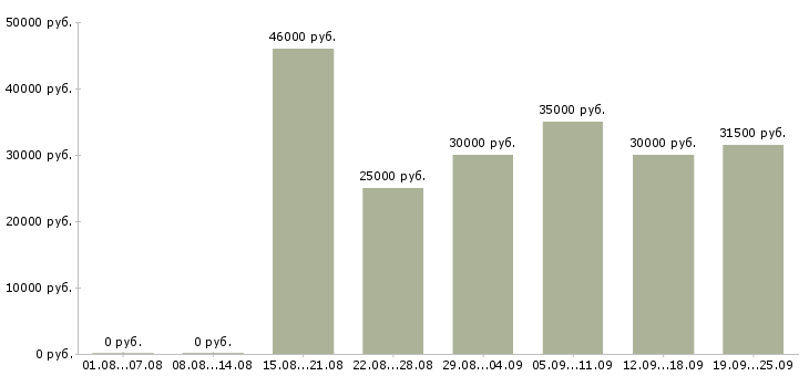 Вакансии повар с обучением в Москве - Медиана зарплат повар с обучением в Москве за 2 месяца