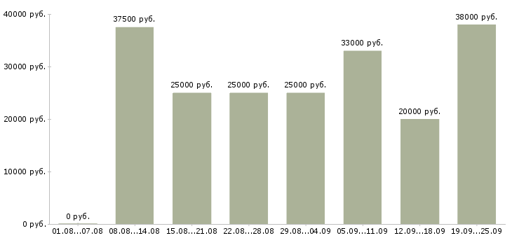 Вакансии повар холодный цех в Москве - Медиана зарплат повар холодный цех в Москве за 2 месяца