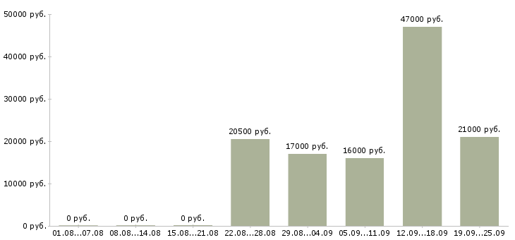 Вакансии помощник офис менеджера Коми - Медиана зарплат помощник офис менеджера Коми за 2 месяца