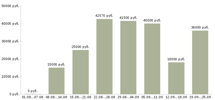 Вакансии приглашаем на работу в Волгограде - Медиана зарплат приглашаем на работу в Волгограде за 2 месяца
