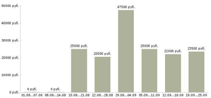 Вакансии продавец администратор Коми - Медиана зарплат продавец администратор Коми за 2 месяца