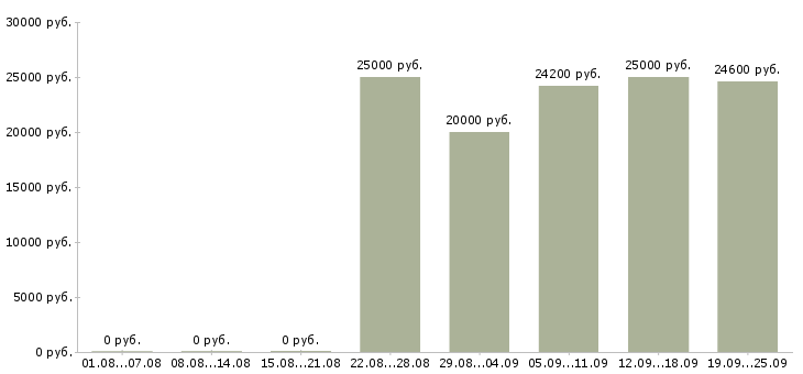 Вакансии продавец в магазин детских товаров Санкт-петербург - Медиана зарплат продавец в магазин детских товаров Санкт-петербург за 2 месяца