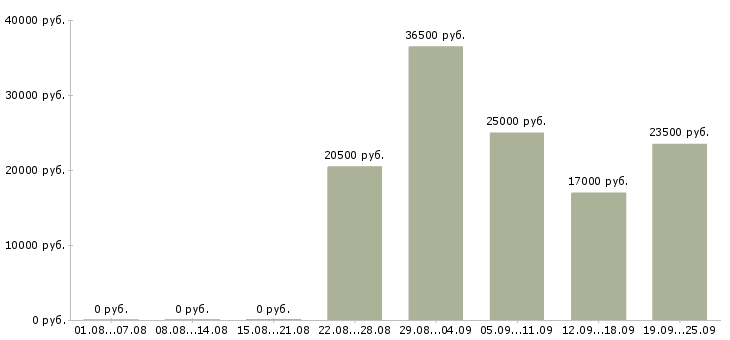 Вакансии продавец консультант Коми - Медиана зарплат продавец консультант Коми за 2 месяца