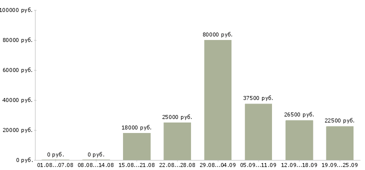 Вакансии продавец продавец Ростов-на-дону - Медиана зарплат продавец продавец Ростов-на-дону за 2 месяца