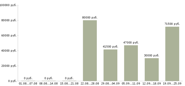 Вакансии профессиональный менеджер в Сочи - Медиана зарплат профессиональный менеджер в Сочи за 2 месяца