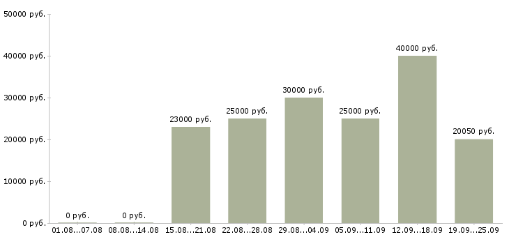Вакансии работа на дому в Брянске - Медиана зарплат работа на дому в Брянске за 2 месяца