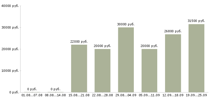 Вакансии работай дома Ростов-на-дону - Медиана зарплат работай дома Ростов-на-дону за 2 месяца