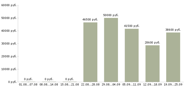 Вакансии работник зала на выкладку товара в Москве - Медиана зарплат работник зала на выкладку товара в Москве за 2 месяца