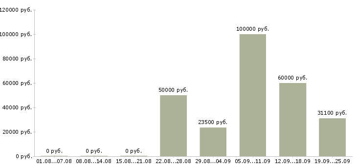 Вакансии работник по продажам в Москве - Медиана зарплат работник по продажам в Москве за 2 месяца