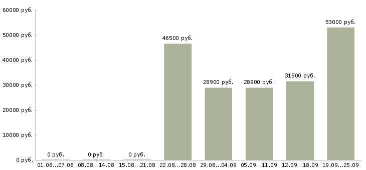 Вакансии работник торгового зала на выкладку в Москве - Медиана зарплат работник торгового зала на выкладку в Москве за 2 месяца