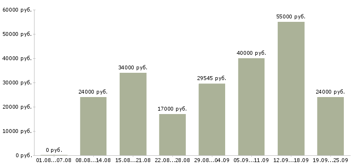 Вакансии работники Башкортостан - Медиана зарплат работники Башкортостан за 2 месяца