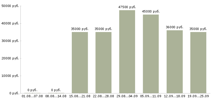 Вакансии рабочий на завод Санкт-петербург - Медиана зарплат рабочий на завод Санкт-петербург за 2 месяца