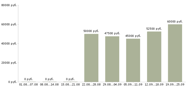 Вакансии риелтор без опыта в Москве - Медиана зарплат риелтор без опыта в Москве за 2 месяца