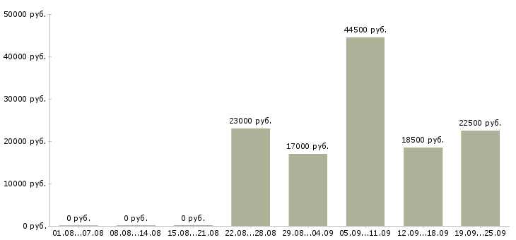 Вакансии руководитель работ в Хабаровске - Медиана зарплат руководитель работ в Хабаровске за 2 месяца