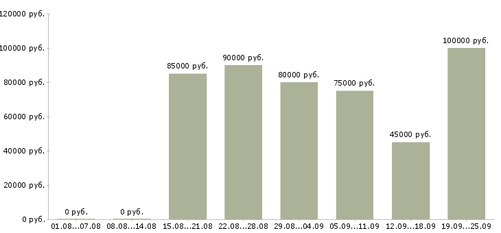 Вакансии руководитель склада в Москве - Медиана зарплат руководитель склада в Москве за 2 месяца