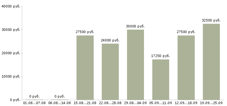 Вакансии с клиентами в Кемерово - Медиана зарплат с клиентами в Кемерово за 2 месяца