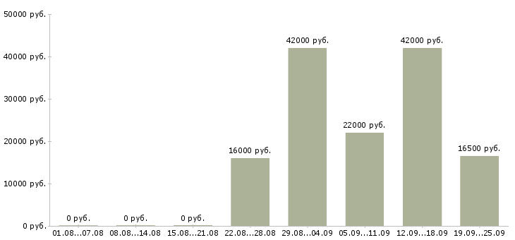 Вакансии секретарь в офис компании Дагестан - Медиана зарплат секретарь в офис компании Дагестан за 2 месяца