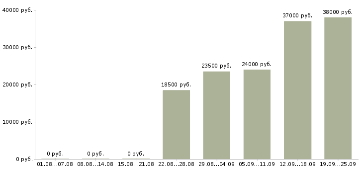 Вакансии секретарь отдела Коми - Медиана зарплат секретарь отдела Коми за 2 месяца
