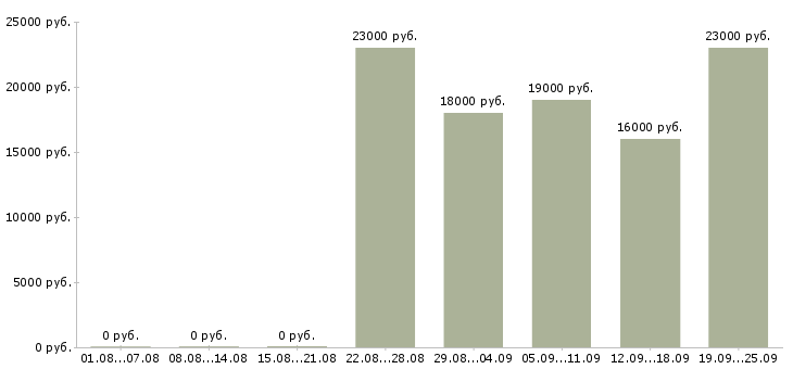 Вакансии секретарь отдела продаж Дагестан - Медиана зарплат секретарь отдела продаж Дагестан за 2 месяца