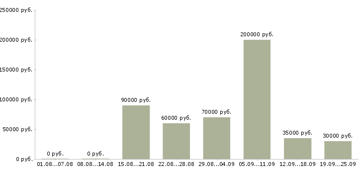 Вакансии системный менеджер в Москве - Медиана зарплат системный менеджер в Москве за 2 месяца