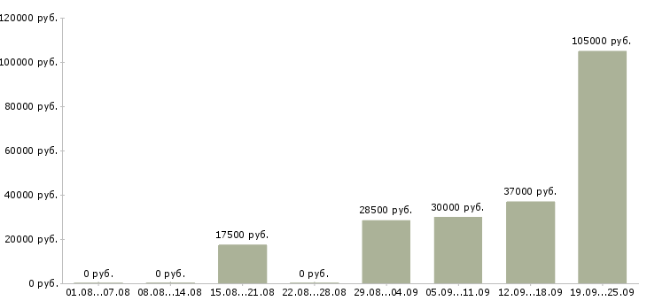 Вакансии сотрудник для работы в офисе Башкортостан - Медиана зарплат сотрудник для работы в офисе Башкортостан за 2 месяца