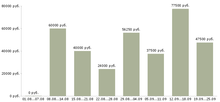 Вакансии сотрудник для работы с документами Санкт-петербург - Медиана зарплат сотрудник для работы с документами Санкт-петербург за 2 месяца