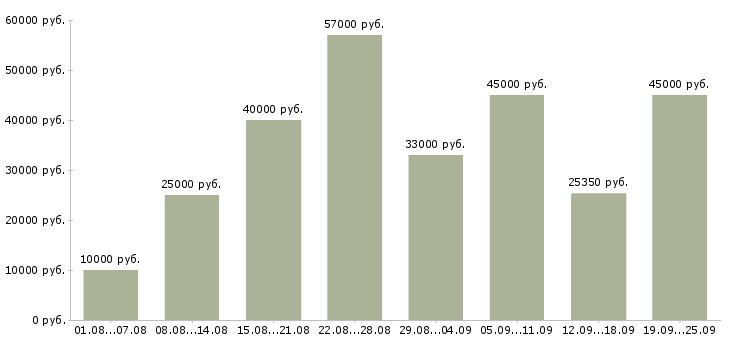 Вакансии сотрудник компании в Брянске - Медиана зарплат сотрудник компании в Брянске за 2 месяца