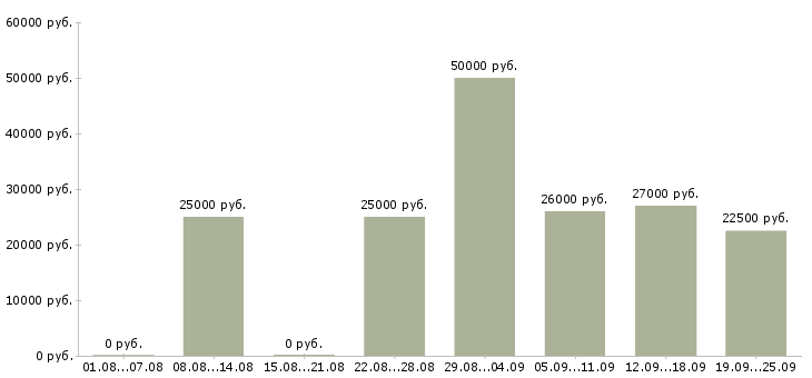 Вакансии сотрудник по работе с клиентами в Екатеринбурге - Медиана зарплат сотрудник по работе с клиентами в Екатеринбурге за 2 месяца
