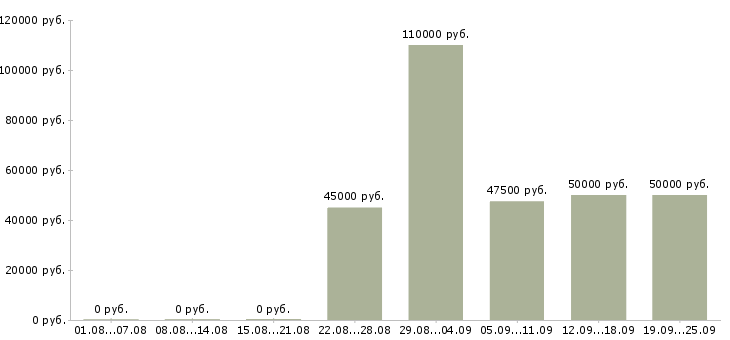 Вакансии сотрудник с опытом руководителя в Москве - Медиана зарплат сотрудник с опытом руководителя в Москве за 2 месяца