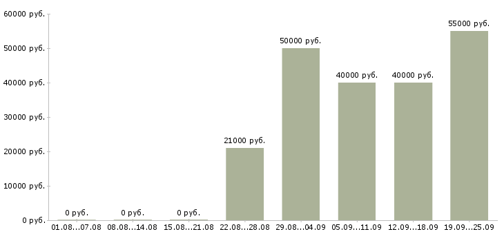 Вакансии специалист в отдел продаж Санкт-петербург - Медиана зарплат специалист в отдел продаж Санкт-петербург за 2 месяца