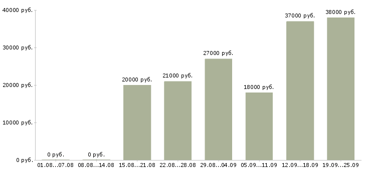 Вакансии специалист отдела Удмуртия - Медиана зарплат специалист отдела Удмуртия за 2 месяца