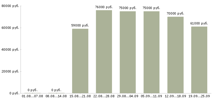 Вакансии специалист по безопасности в Москве - Медиана зарплат специалист по безопасности в Москве за 2 месяца