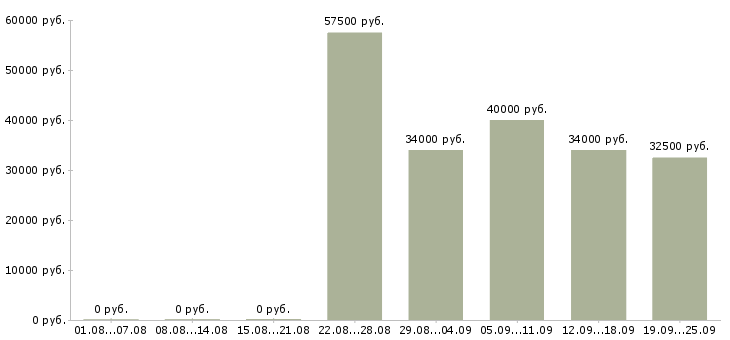 Вакансии специалист по дмс Санкт-петербург - Медиана зарплат специалист по дмс Санкт-петербург за 2 месяца
