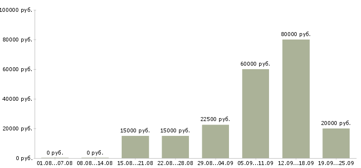Вакансии специалист по обучениям Татарстан - Медиана зарплат специалист по обучениям Татарстан за 2 месяца