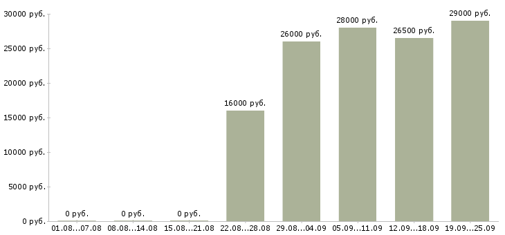 Вакансии специалист по оформлению Чувашия - Медиана зарплат специалист по оформлению Чувашия за 2 месяца